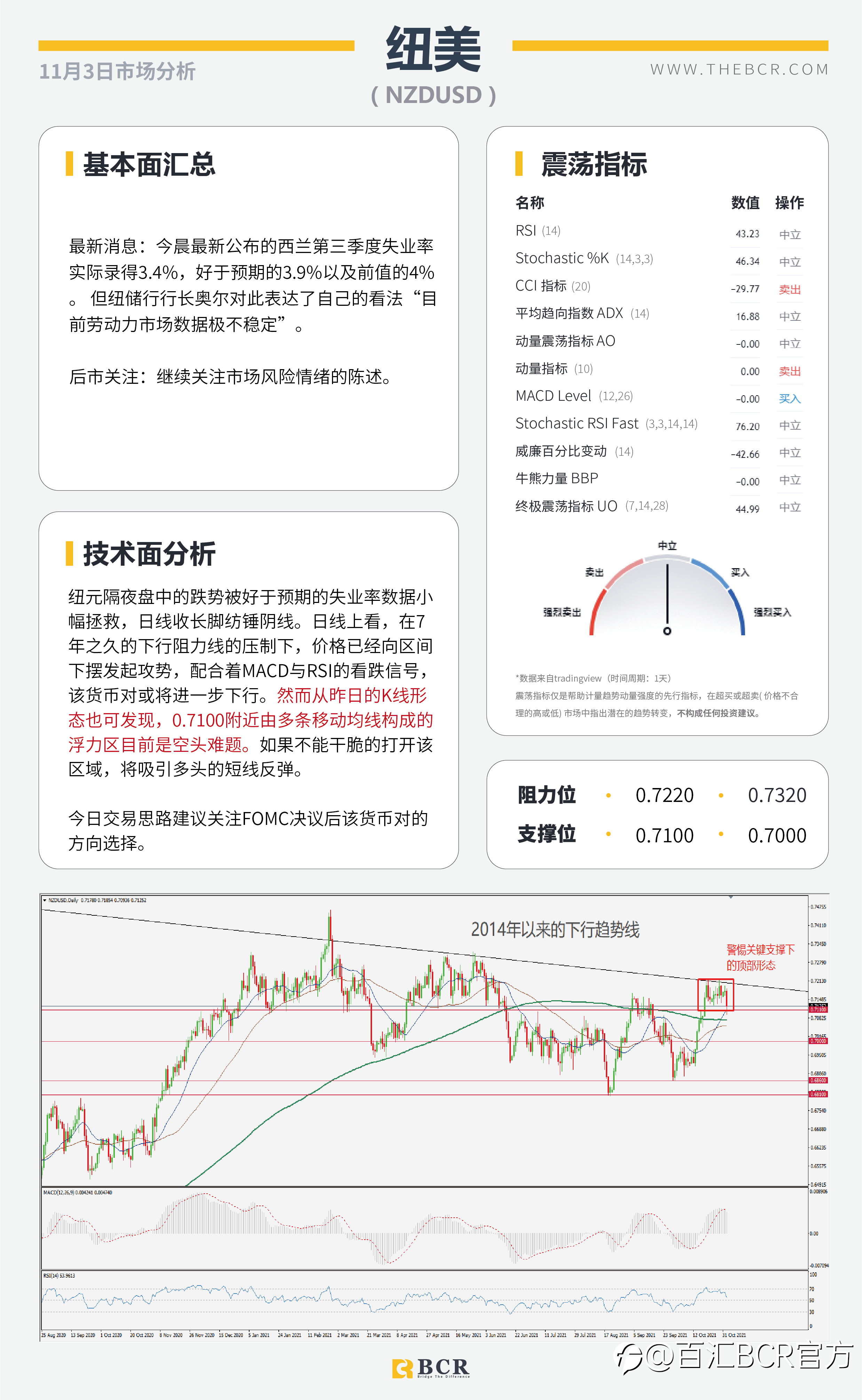 【BCR今日市场分析2021.11.3】鸽派RBA带领澳元重挫 FOMC寻找加息线索