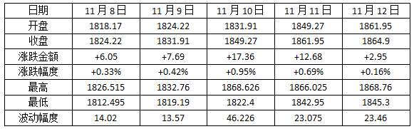 黄金一周回顾及展望(11月8日—12日)