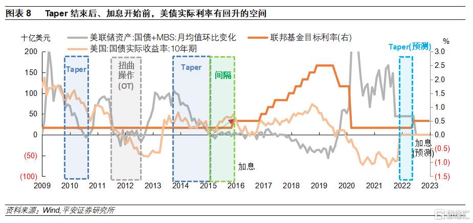 美债收益率曲线平坦化：成因、前景和变数