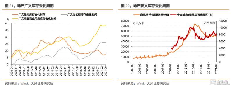 地产向下，利率向？