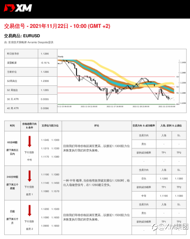 11/22 交易信号-EURUSD