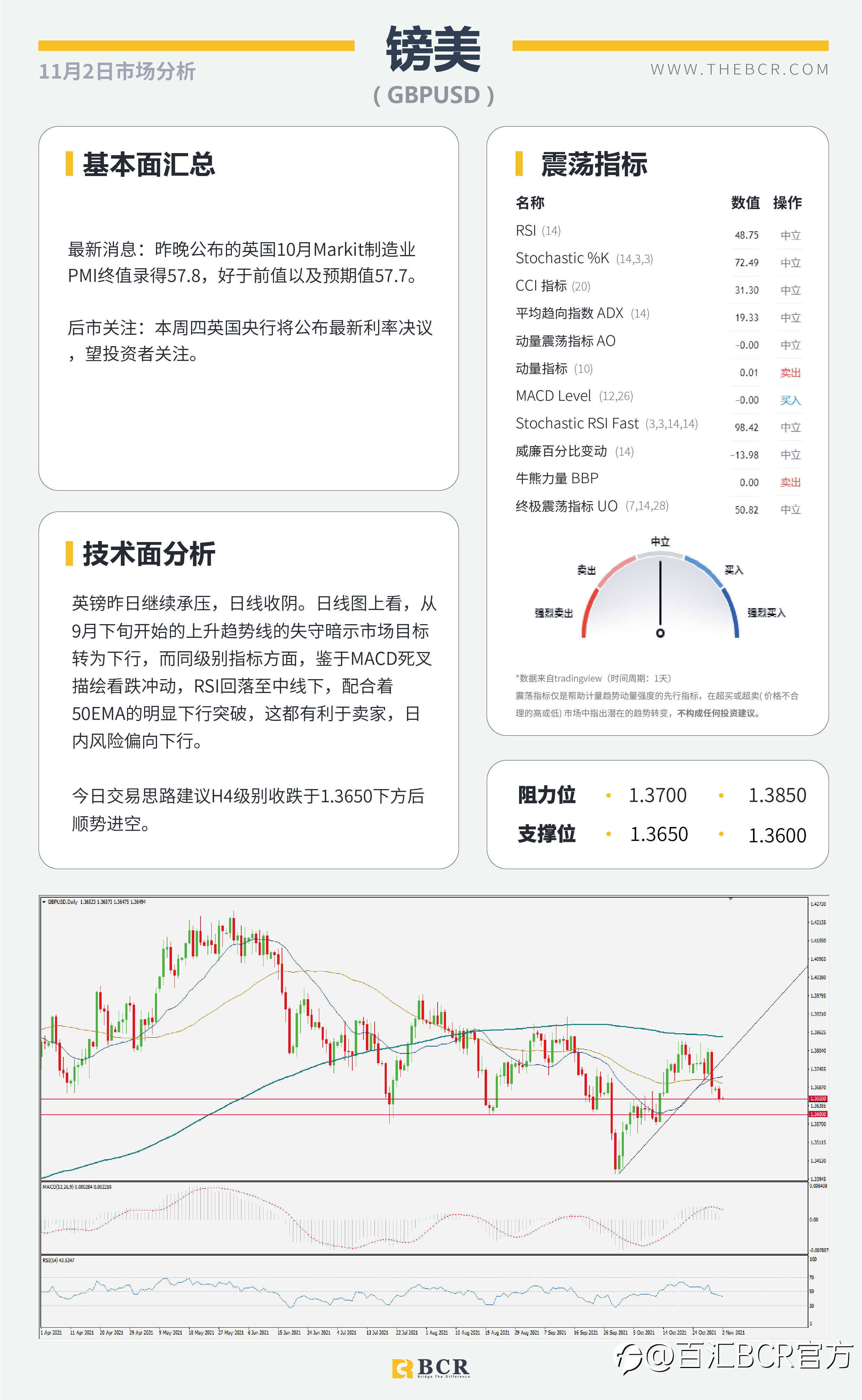 【BCR今日市场分析2021.11.2】美联储周四迫在眉睫 RBA今日先行一步
