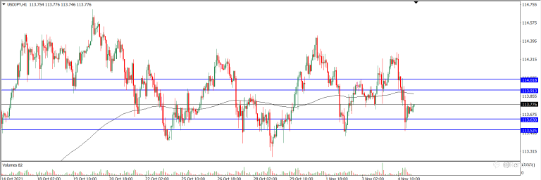 Analisa Teknikal USDJPY Hari Ini (05/11/2021)