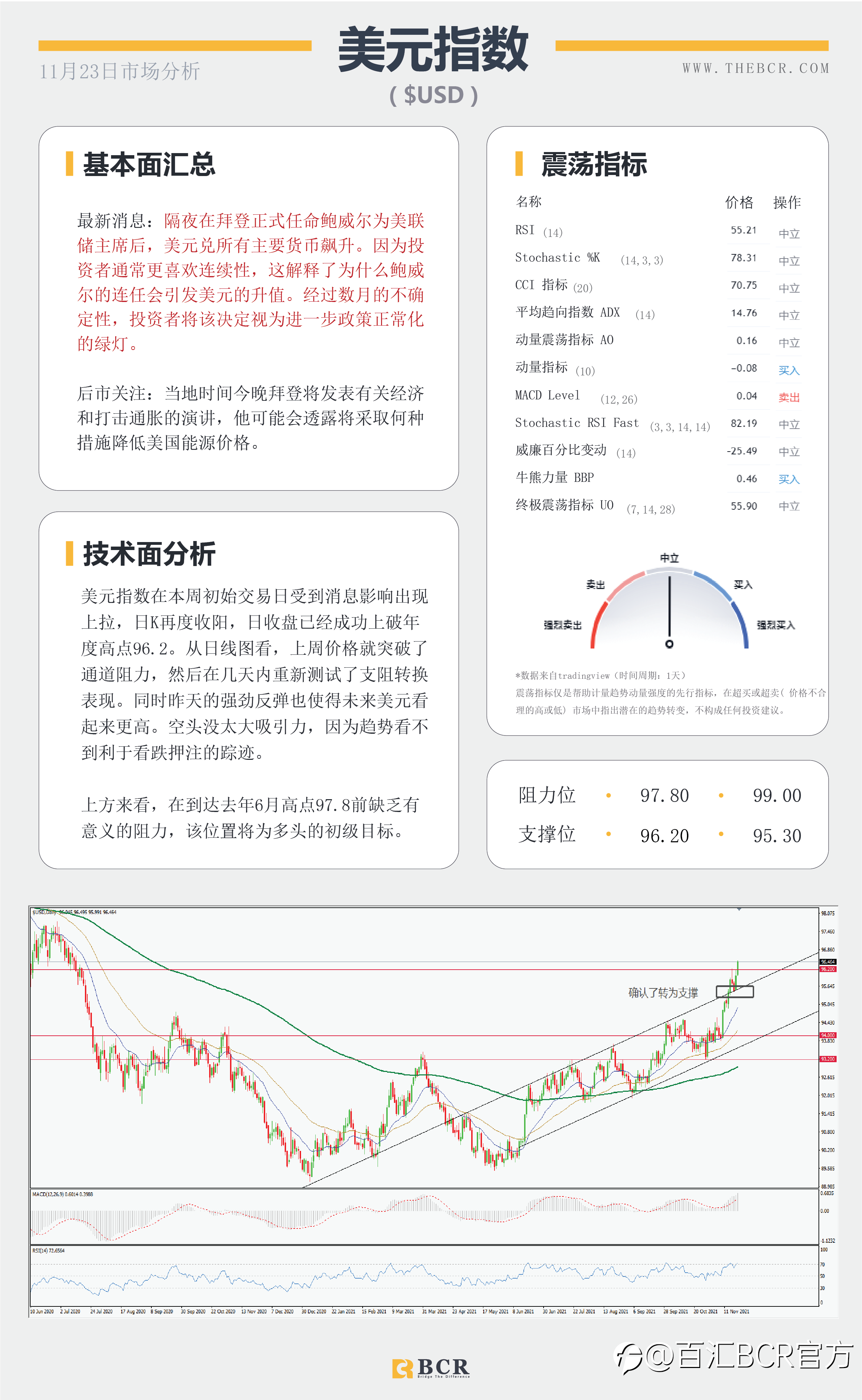 【BCR今日市场分析2021.11.23】金价隔夜惨遭血洗 美元欢呼鲍威尔连任