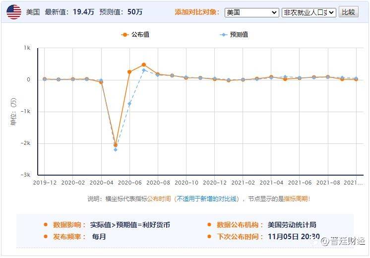 晋廷:美国10月非农数据可能出现的情况预测及具体做单思路