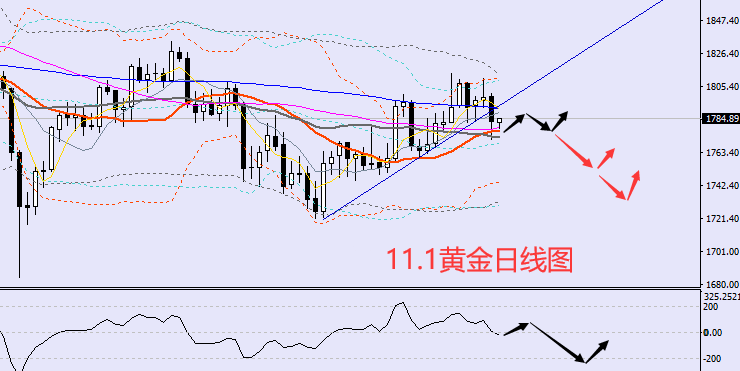 方锦鑫:11.1黄金价格走势分析,黄金原油亚欧盘操作策略