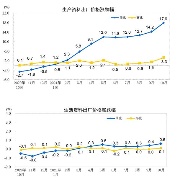 统计局:10月份工业生产者出厂价格同比涨13.5%
