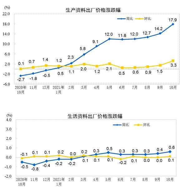 统计局：10月份工业生产者出厂价格同比涨13.5%