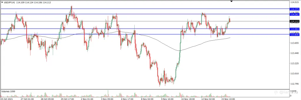 Analisa Teknikal USDJPY Hari Ini (16/11/2021)