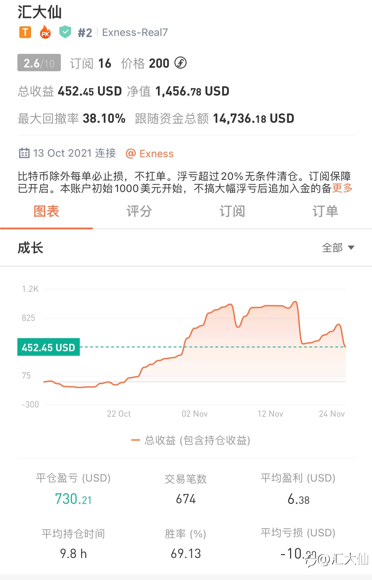 记录打卡“第36天”-2021123 45%盈利