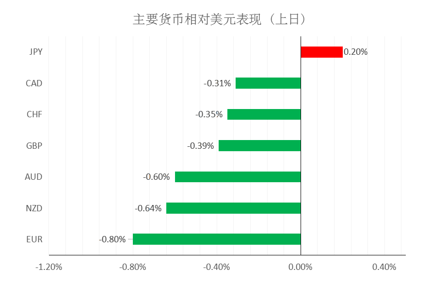 MultiBank大通金融快讯|美元指数整体仍然偏强