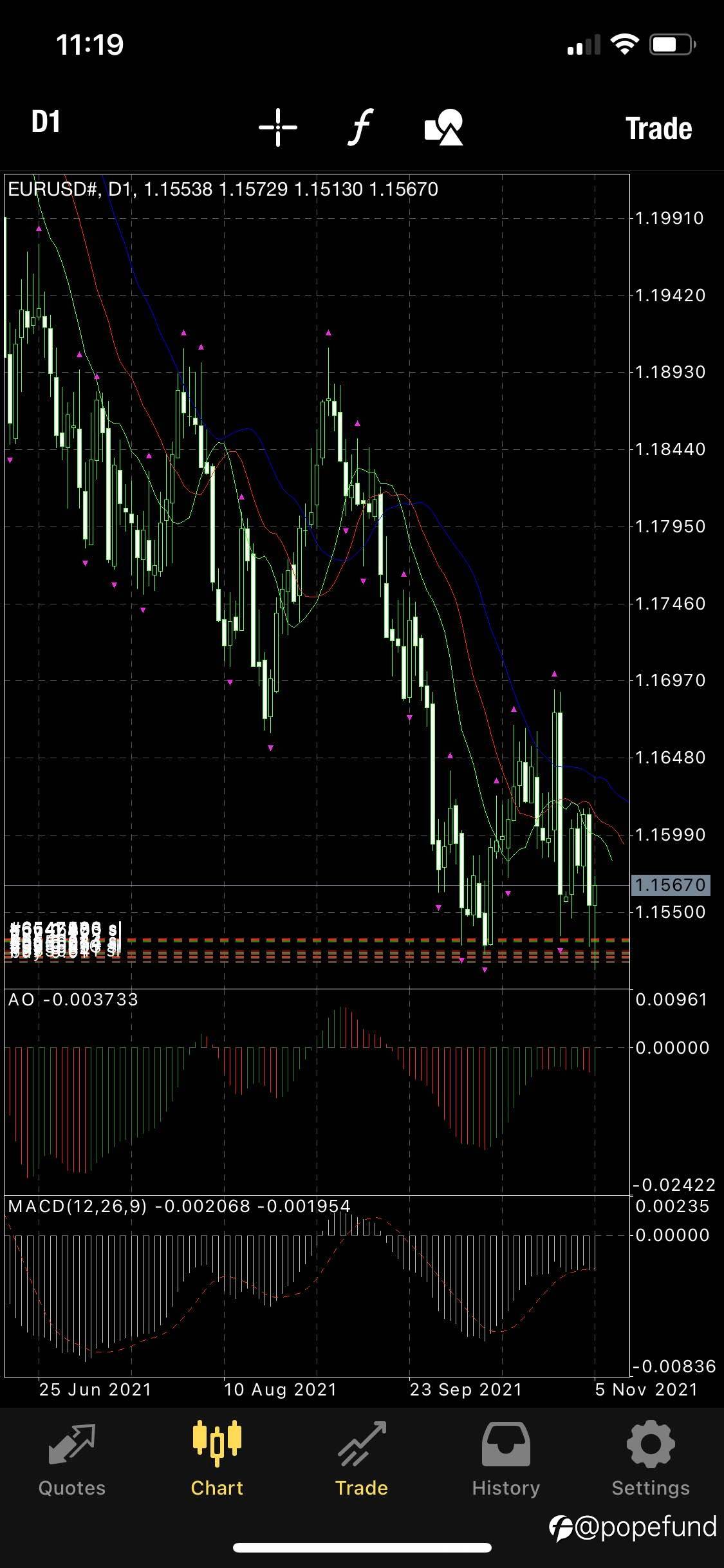 NFP:Buy expectations sell facts again potential USD weakness ahead, switched from EURCHF to EURO LONGS quickly in time
