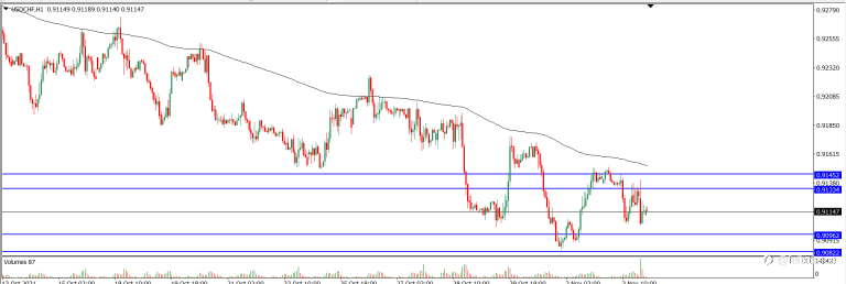 Analisa Teknikal USDCHF Hari Ini (04/11/2021)