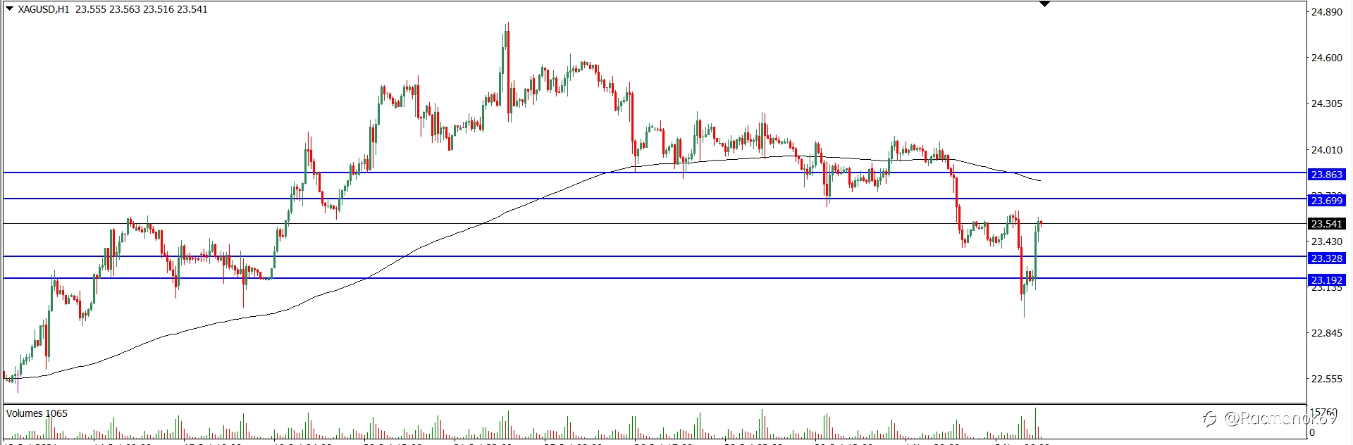 Analisa Teknikal XAGUSD Hari Ini (04/11/2021)