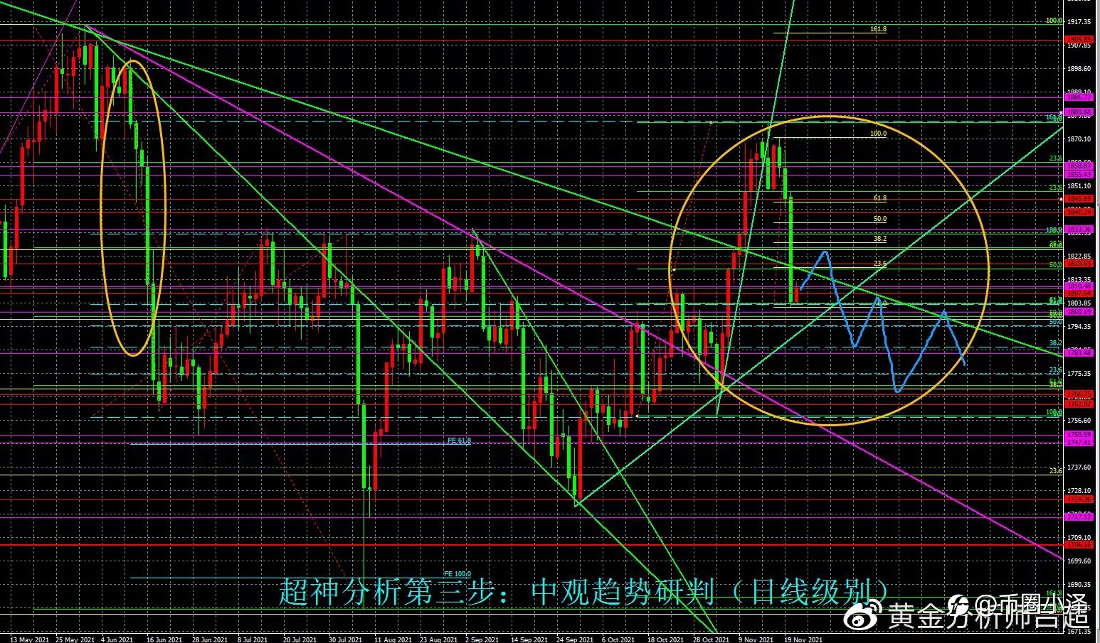 （黄金分析师吕超）11月23日（周二）国际黄金市场综合研判参考