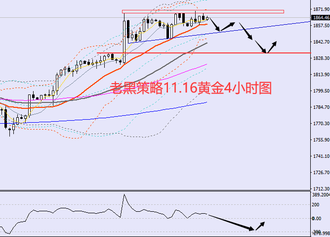 老黑策略:11.16黄金分析策略