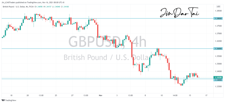 GBP/USD Outlook (16 November 2021)