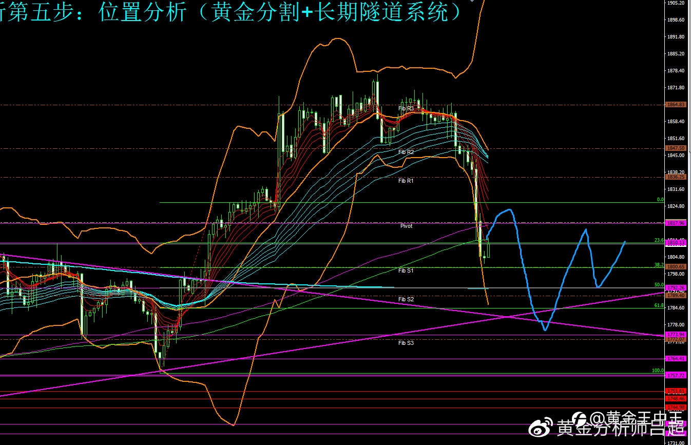 （黄金分析师吕超）11月23日（周二）国际黄金市场综合研判参考