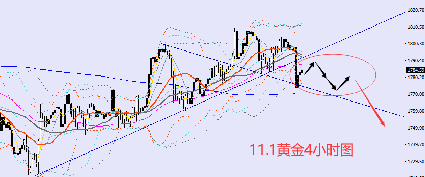 方锦鑫:11.1黄金价格走势分析,黄金原油亚欧盘操作策略