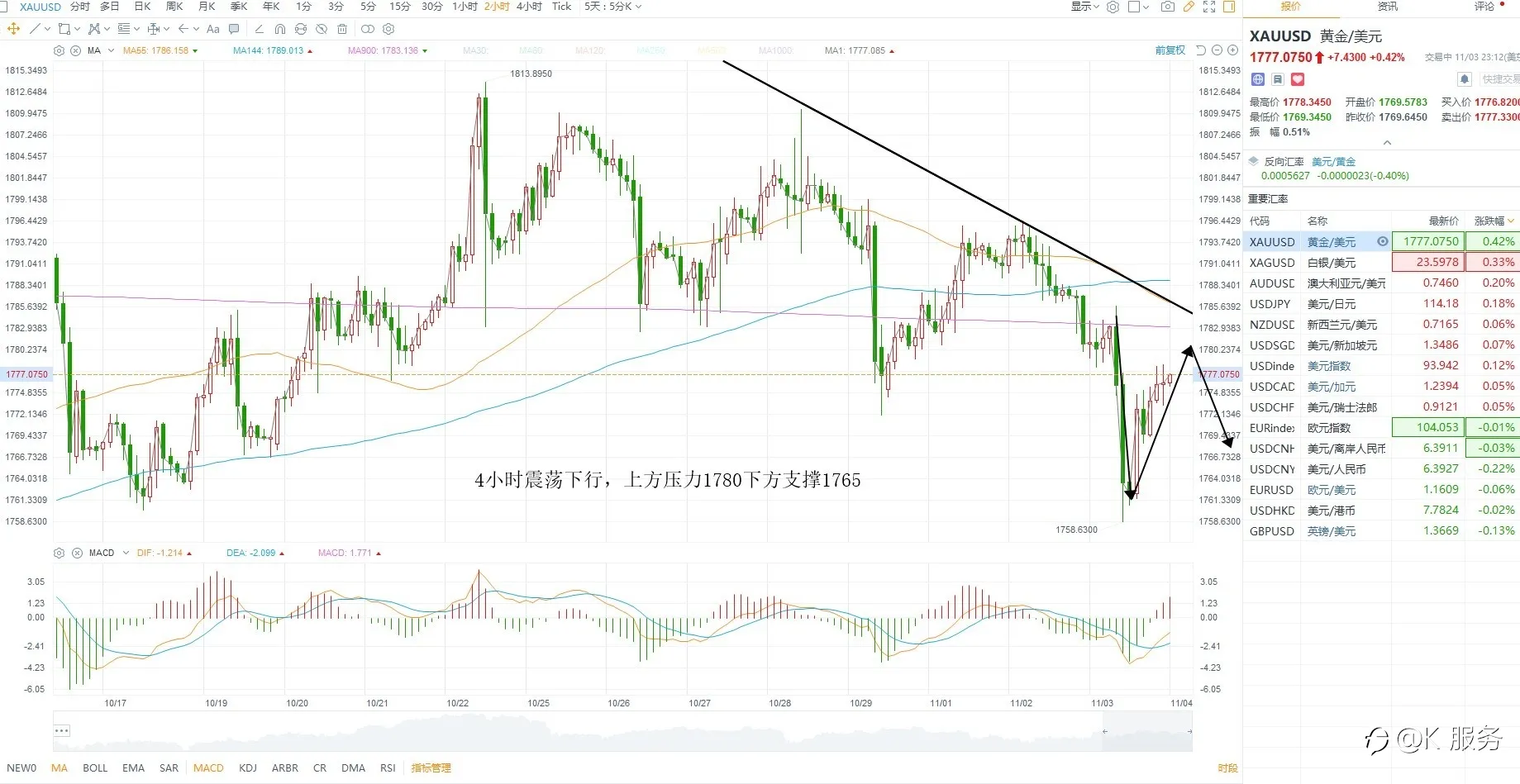 KCM柯尔凯思-1104黄金原油外汇每日行情分析