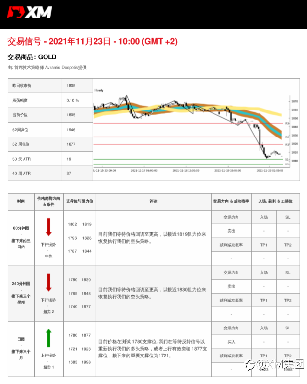 11/23 交易信号 - 黄金