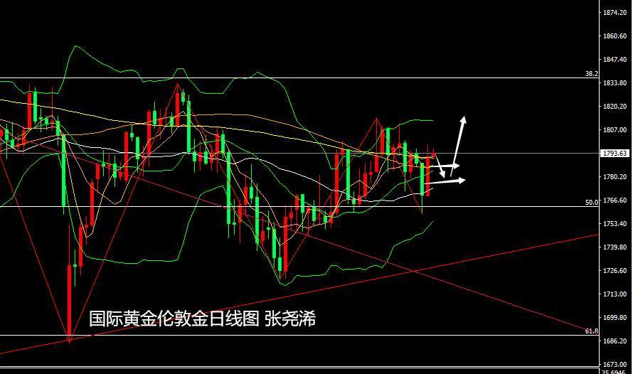 张尧浠：美英齐言加息不急、黄金飙升遇阻回撤仍有多