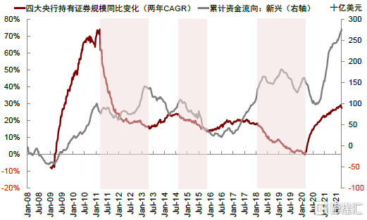 全球流动性拐点渐近的资产含义