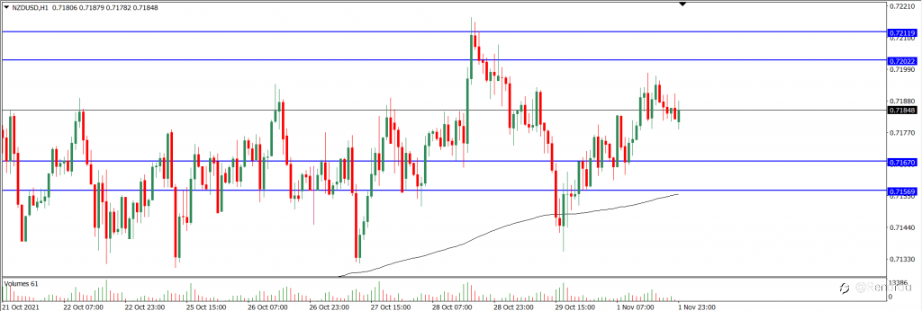 Analisa Teknikal NZDUSD Hari Ini (02/11/2021)