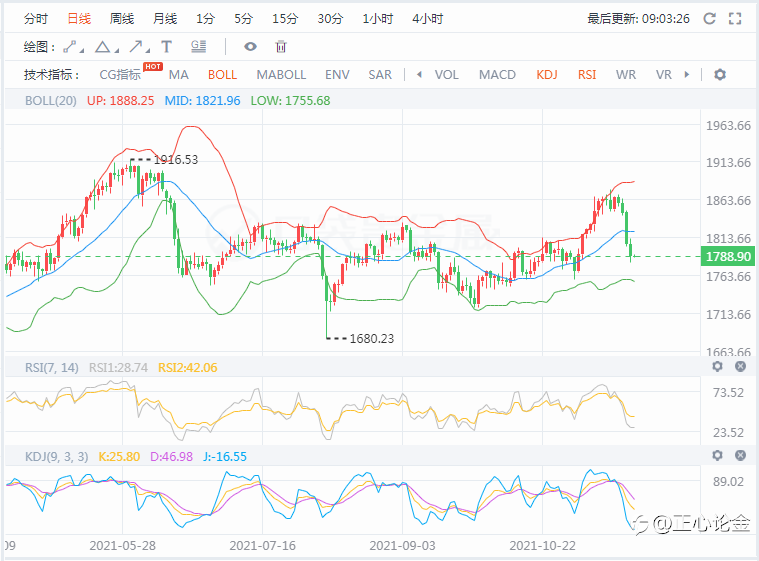 正心论金:11.24黄金早盘分析建议!