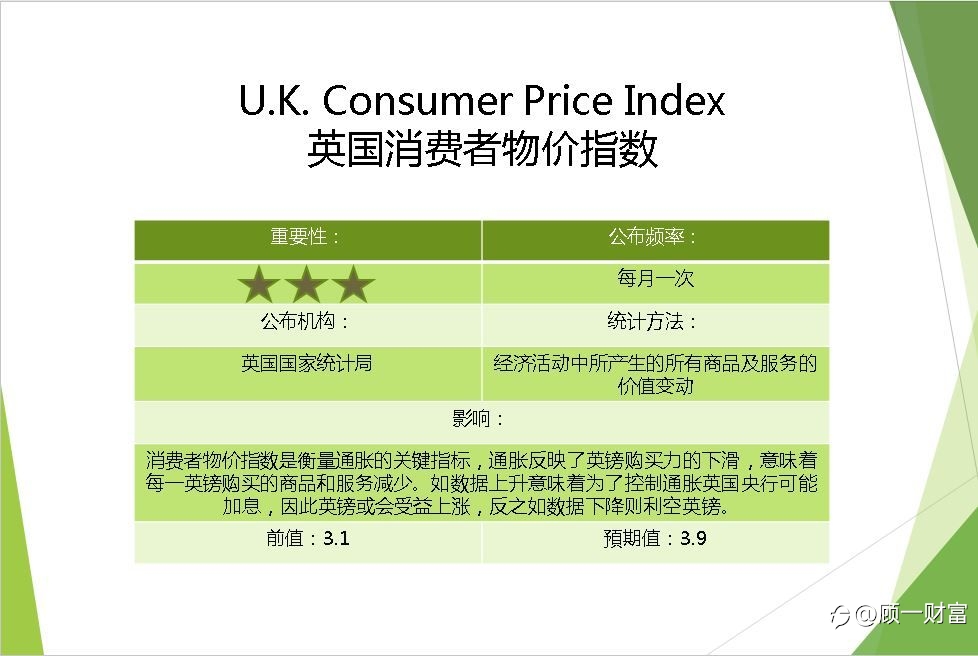 英国10月CPI年率 | 北京时间：15:00