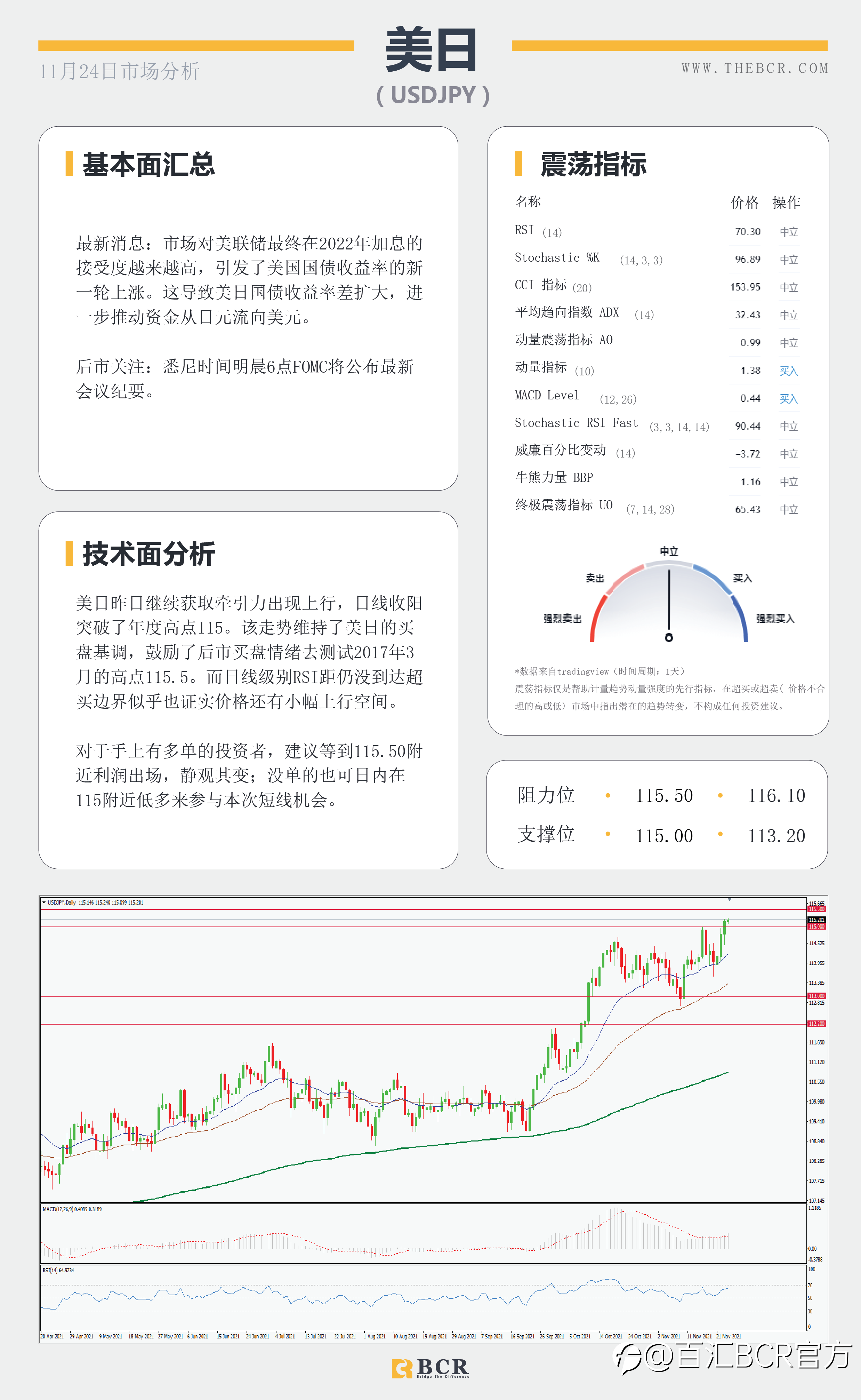 【BCR今日市场分析2021.11.24】纽元无惧加息延续跌势 明晨FOMC再次指引市场