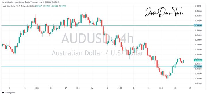AUD/USD Outlook (16 November 2021)