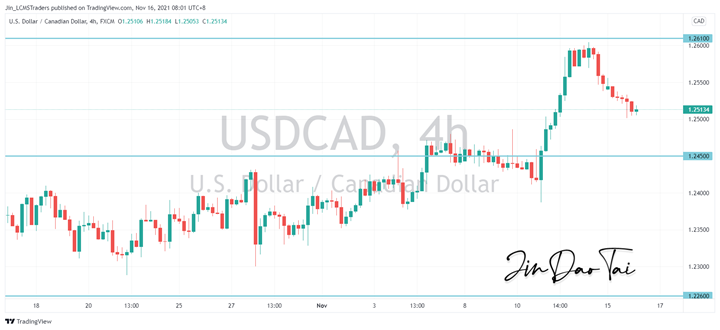 USD/CAD Outlook (16 November 2021)