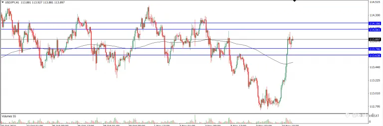 Analisa Teknikal USDJPY Hari Ini (11/11/2021)