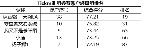 参赛2天就冲上重量组前20，Tickmill组的@秋香鹤---天网EA 来势汹汹！