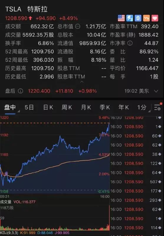 有深意?马斯克发布中国古诗推文,特斯拉市值突破1.21万亿美元