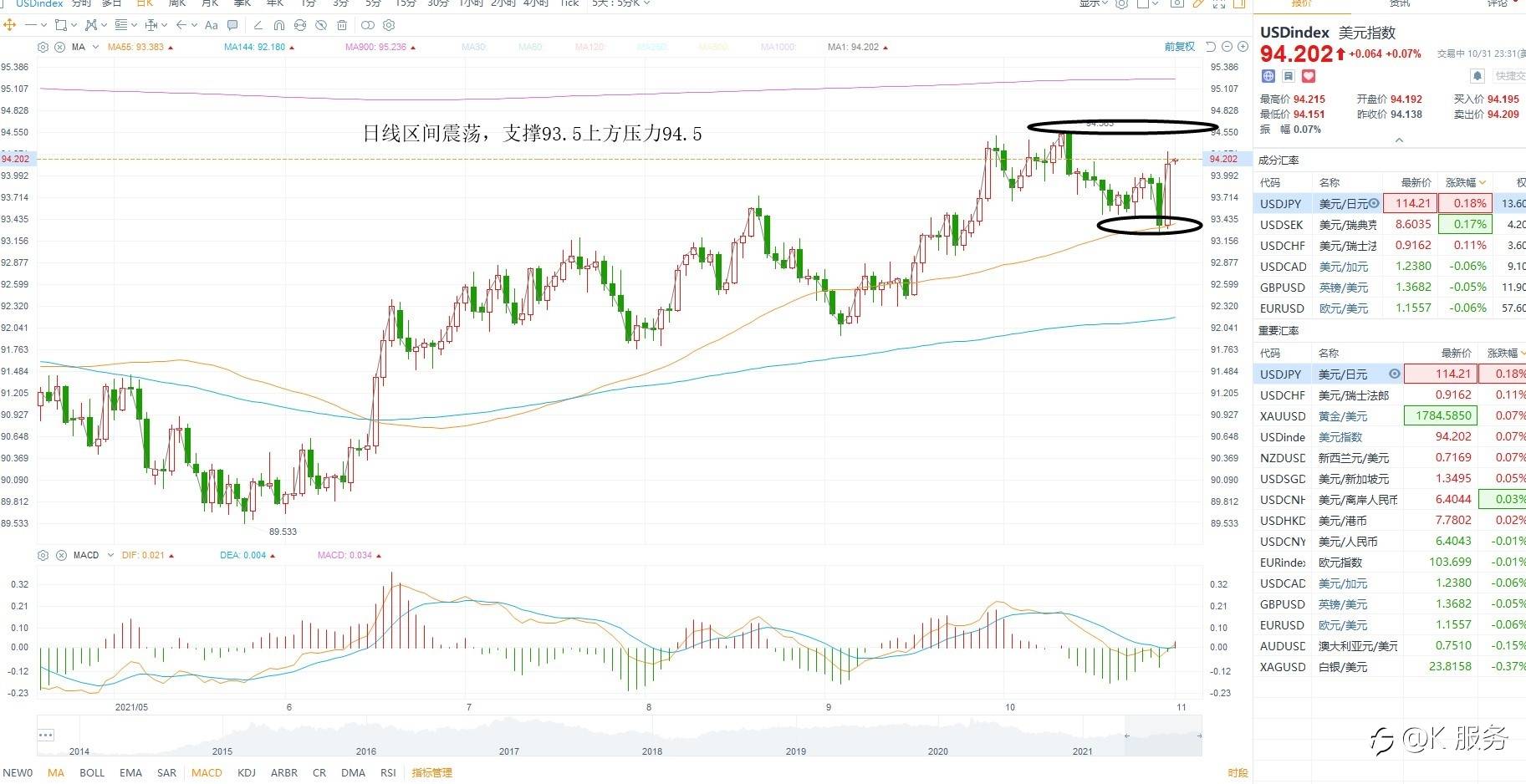 KCM柯尔凯思周评：11月美联储利率决议叠加非农数据，等待方向选择