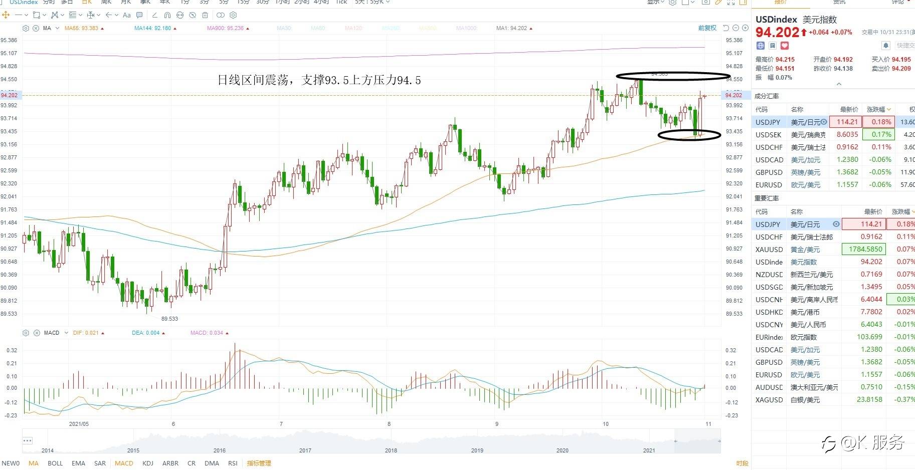 KCM柯尔凯思周评:11月美联储利率决议叠加非农数据,等待方向选择