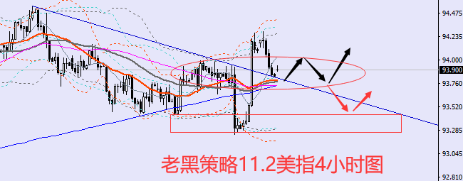 老黑策略:11.2外汇分析策略