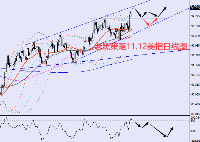 老黑策略:11.12外汇分析策略