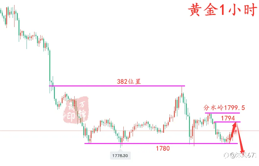 万锦晟11.30黄金月线收官或将大破1780，附黄金操作建议