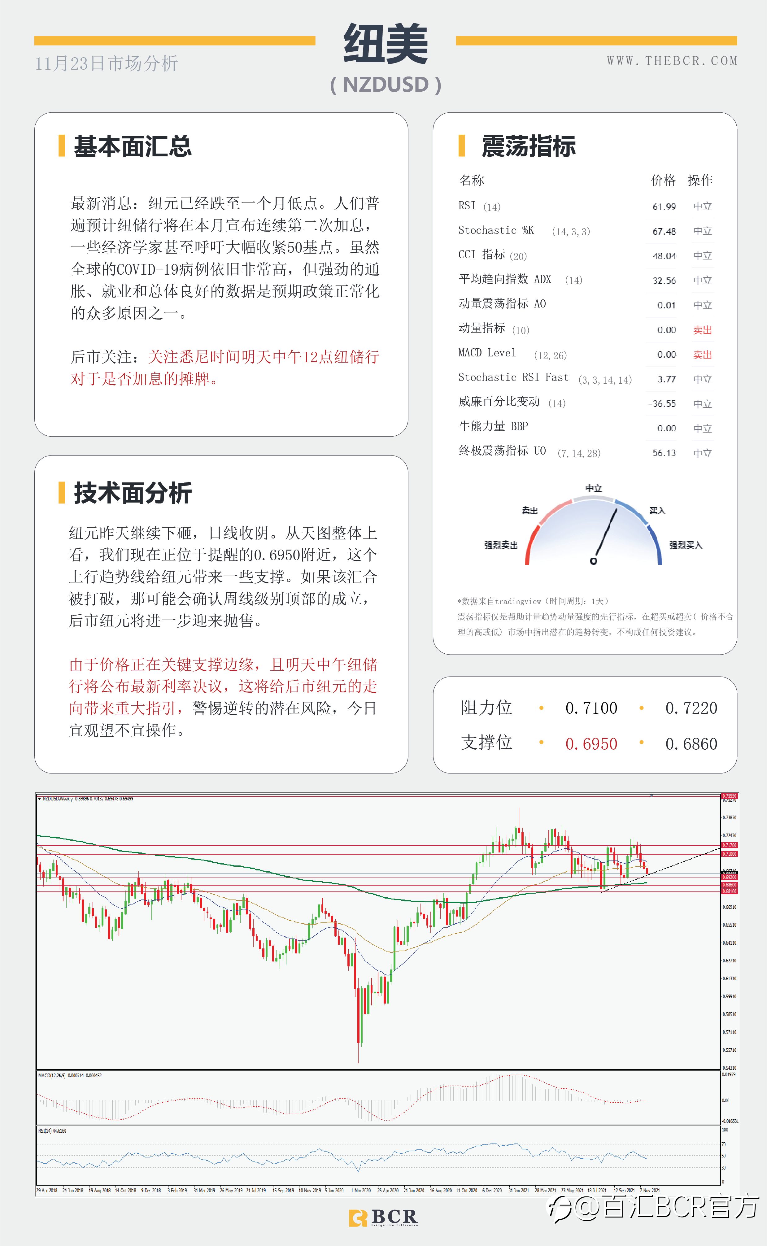【BCR今日市场分析2021.11.23】金价隔夜惨遭血洗 美元欢呼鲍威尔连任