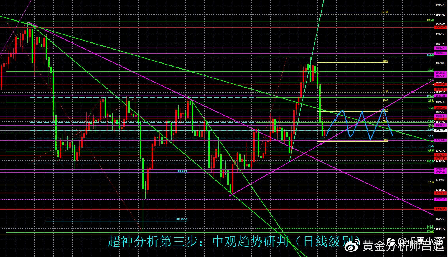 (黄金分析师吕超)11月24日(周三)国际黄金市场综合研判参考