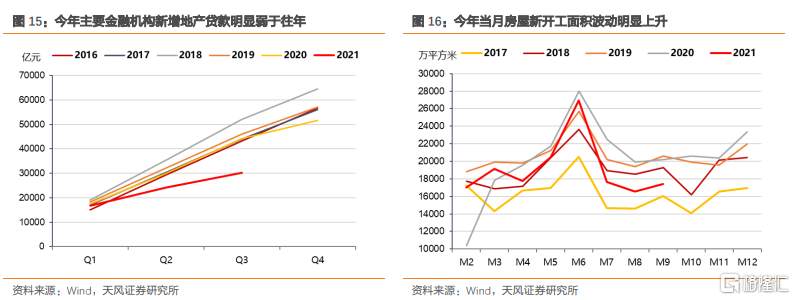 地产向下，利率向？