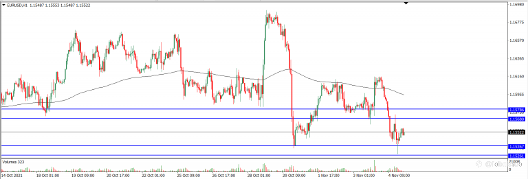 Analisa Teknikal EURUSD Hari Ini (05/11/2021)