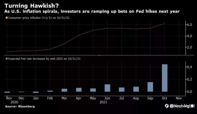 美联储可能正在转鹰