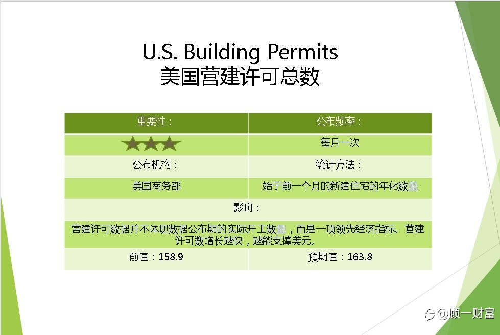 美国10月营建许可总数 | 北京时间：21:30