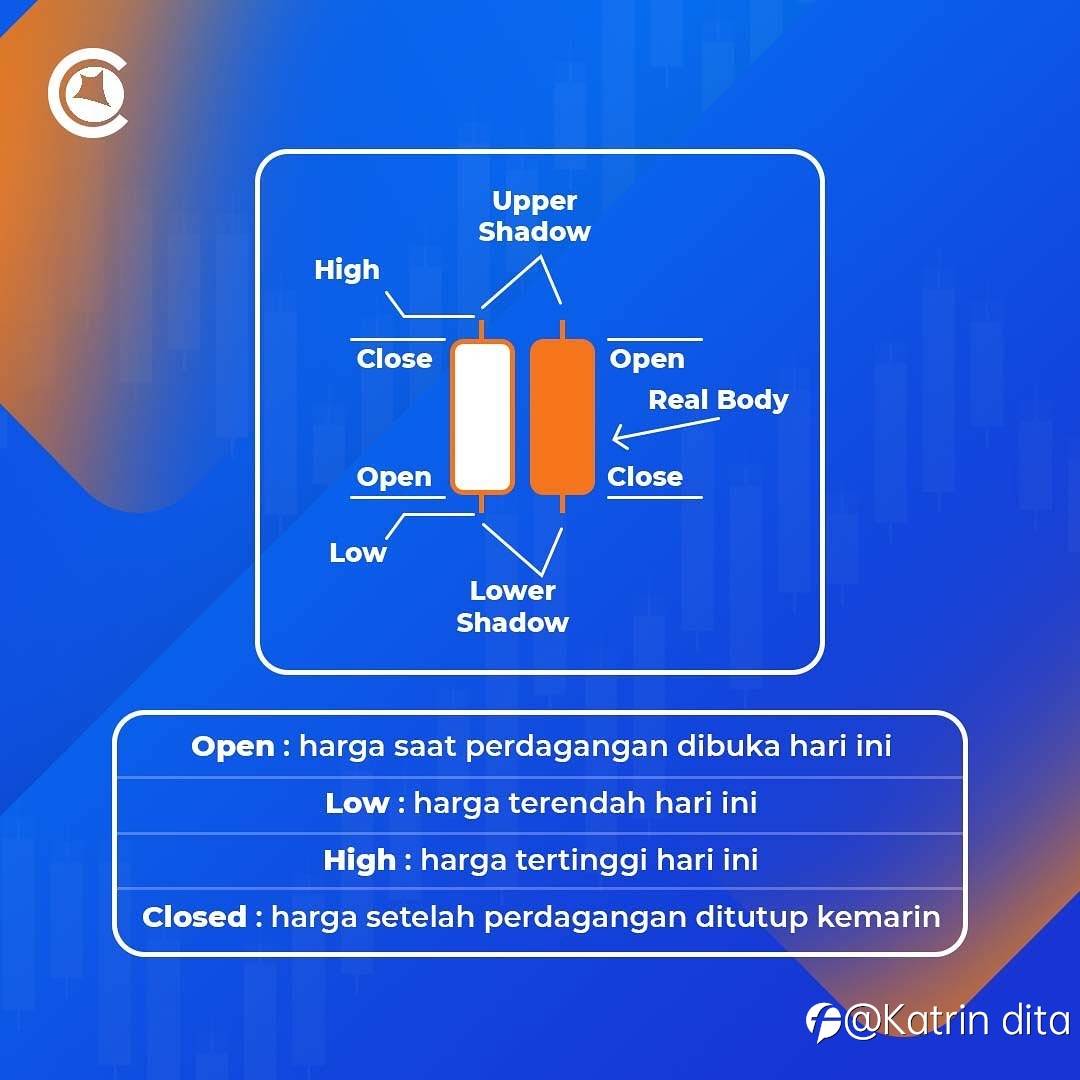 Cara Membaca Candlesticks