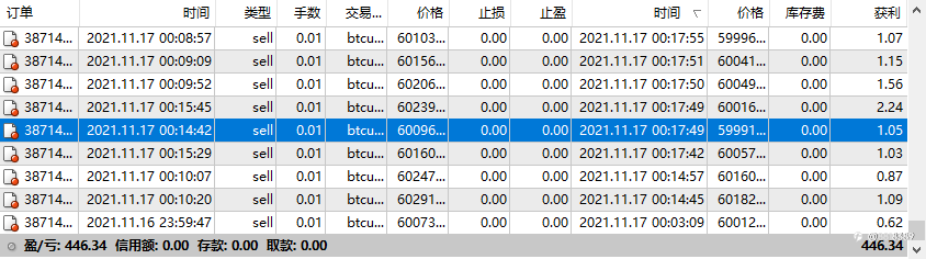 比特币准备平仓休息