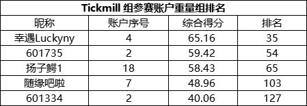 参赛2天就冲上重量组前20，Tickmill组的@秋香鹤---天网EA 来势汹汹！
